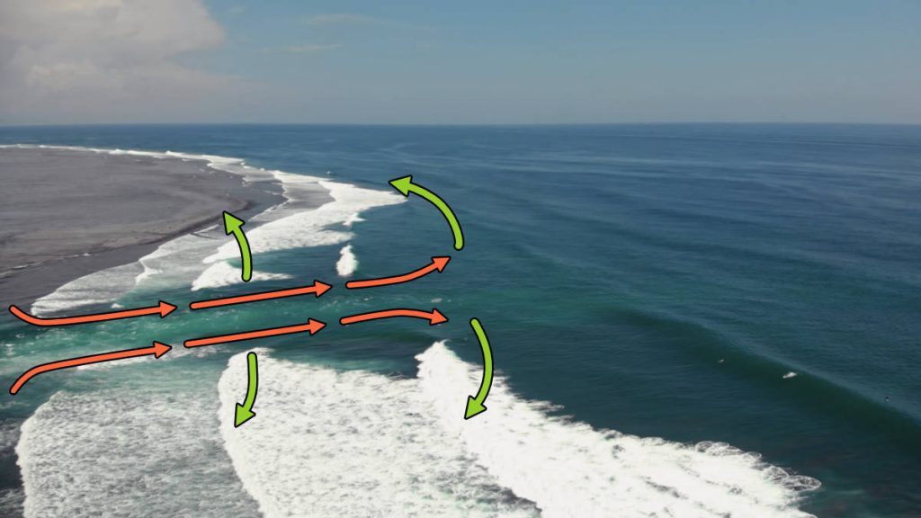 Imagen en la que se aprecia la resaca sobre la que hemos dibujado flechas indicando la dirección de las corrientes (rojo) y la dirección de escape (verde).